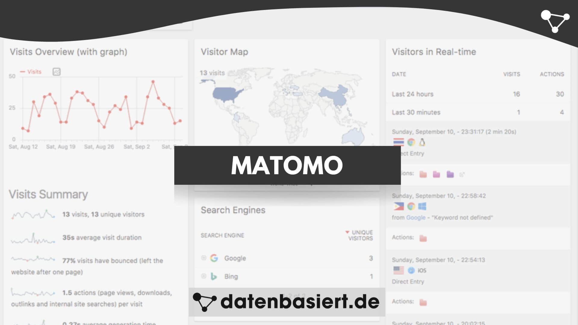 datenbasiert.de Matomo - Erfahrungsbericht auf Deutsch