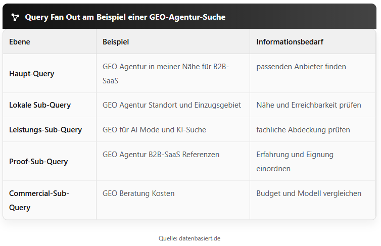 Query Fan Out am Beispiel einer GEO-Agentur-Suche mit Haupt-Query, lokalen Sub-Queries, Leistungs-Queries, GEO-Referenzen, Kosten, Suchintention und Informationsbedarf.