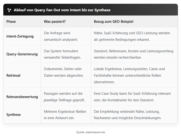 Ablauf von Query Fan Out mit semantischer Analyse, Intent Decomposition, Synthetic Queries, Parallel Retrieval, Passage Retrieval, Relevanz-Ranking, Grounding, RAG und Antwortsynthese.