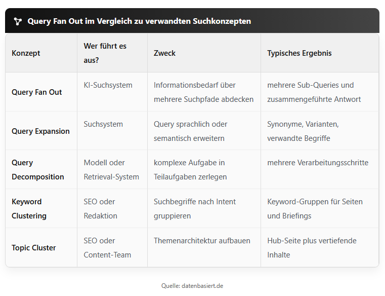 Query Fan Out im Vergleich zu Query Expansion, Query Decomposition, Keyword Clustering, Topic Clustern, Longtail-Keywords, Suchintentionen und semantischer Suche