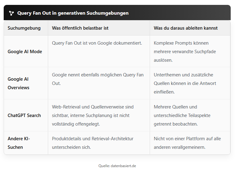 Query Fan Out in Google AI Mode, AI Overviews, ChatGPT Search und anderen KI-Suchsystemen mit Retrieval, Suchpfaden, Quellen, Citations und generativen Antworten.