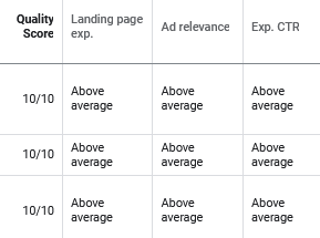 datenbasiert.de Google-Ads-KPIs